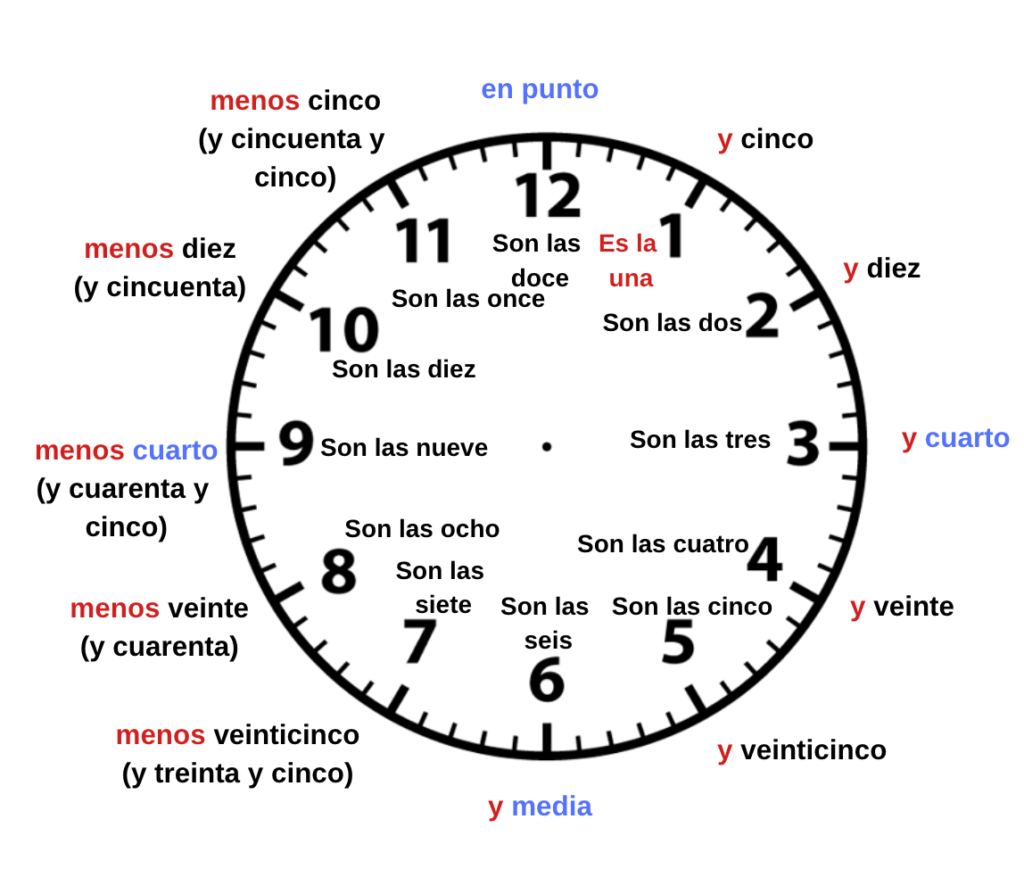 Writing Time In Spanish Quizlet at Charles Marcell blog